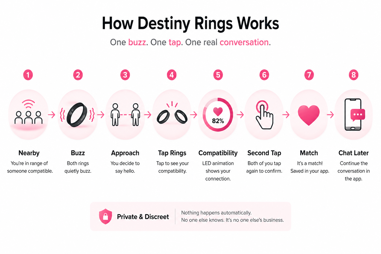 Diagram showing Destiny Rings flow: buzz, tap, match, chat